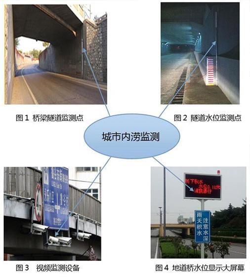 排水內澇信息化監(jiān)測預警系統(tǒng)